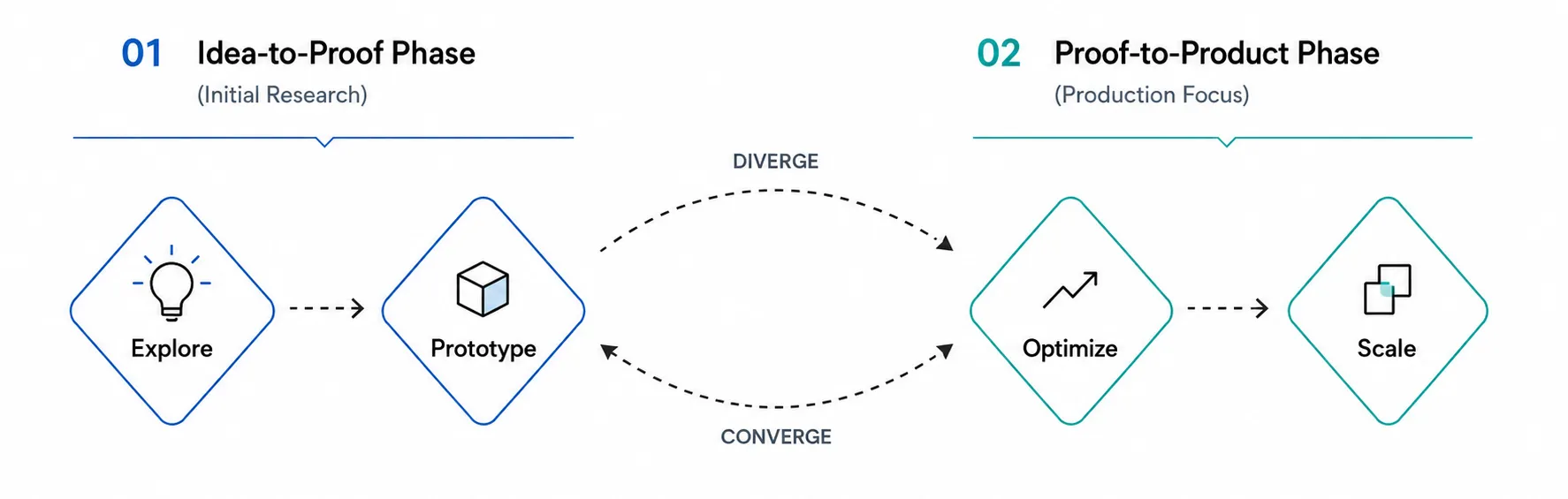 Our process: discover and define the problem, then develop and deliver the solution