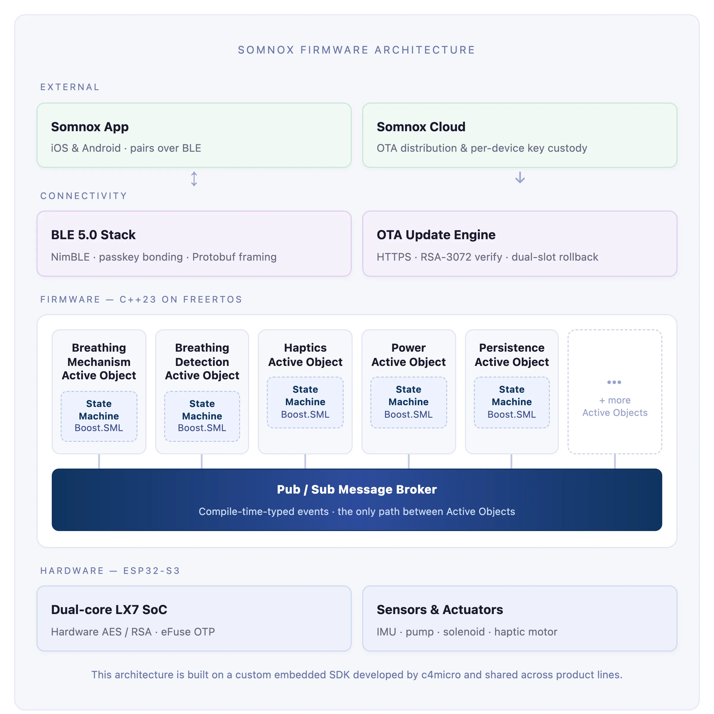 Firmware architecture diagram showing the Somnox firmware stack, from the hardware and secure boot at the base, through the FreeRTOS kernel and c4micro embedded SDK, up to the breathing detection and guidance algorithms at the top